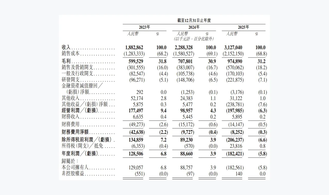 创想三维港股IPO:消费级3D打印第一股 龙头光环褪色陷第二梯队 收入高增钱难赚 经调整净利持续收窄 插图