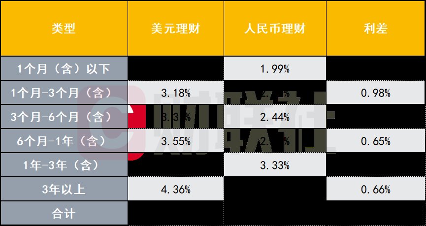 年化3.36%的美元理财香不香汇率升破6.8后,利差优势生变
